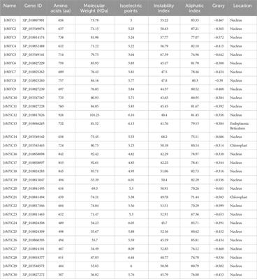 Genome-wide identification of the walnut MYC gene family and functional characterization of Xinjiang wild walnut under low-temperature stress